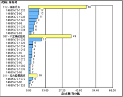 英国威廉希尔体育公司SPC软件-多级帕累托图